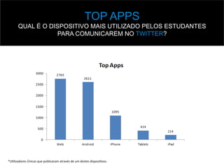 TOP APPS
QUAL É O DISPOSITIVO MAIS UTILIZADO PELOS ESTUDANTES
PARA COMUNICAREM NO TWITTER?
*U,lizadores	
  Únicos	
  que	
  publicaram	
  através	
  de	
  um	
  destes	
  disposi,vos.	
  
 