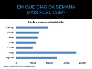 EM QUE DIAS DA SEMANA
MAIS PUBLICAM?
*Volume	
  de	
  depoimentos	
  feitos	
  em	
  cada	
  dia	
  da	
  semana.	
  
 