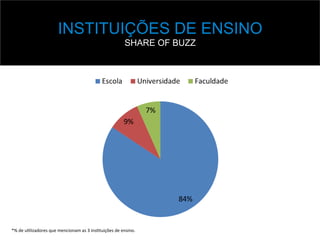 INSTITUIÇÕES DE ENSINO
SHARE OF BUZZ
*%	
  de	
  u,lizadores	
  que	
  mencionam	
  as	
  3	
  ins,tuições	
  de	
  ensino.	
  
 