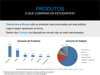 Telemóveis e Roupa são os produtos mais procurados por este público.
Logo a seguir aparecem os livros.
Dentro dos Gadgets os dispositivos móveis são os mais mencionados.
Consumo	
  de	
  Gadgets	
  
PRODUTOS
O QUE COMPRAM OS ESTUDANTES?
Os termos utilizados para chegar ao gráfico do consumo de produtos foram: comprar OR preciso OR quero OR gosto OR "vou comprar"
*Volume	
  de	
  depoimentos	
  sobre	
  a	
  intenção	
  de	
  compra	
  dos	
  produtos	
  aresentados.	
  
*%	
  de	
  u,lizadores	
  que	
  mencionam	
  o	
  interesse	
  na	
  compra	
  de	
  gadgets.	
  
 