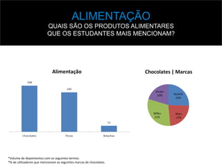ALIMENTAÇÃO
QUAIS SÃO OS PRODUTOS ALIMENTARES
QUE OS ESTUDANTES MAIS MENCIONAM?
*Volume	
  de	
  depoimentos	
  com	
  os	
  seguintes	
  termos.	
  
*%	
  de	
  u,lizadores	
  que	
  mencionam	
  as	
  seguintes	
  marcas	
  de	
  chocolates.	
  
 
