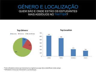 GÉNERO E LOCALIZAÇÃO
QUEM SÃO E ONDE ESTÃO OS ESTUDANTES
MAIS ASSÍDUOS NO TWITTER?
*%	
  de	
  u,lizadores	
  únicos	
  que	
  mencionam	
  os	
  2	
  géneros	
  ou	
  que	
  não	
  se	
  iden,ﬁcam	
  neste	
  campo.	
  
*U,lizadores	
  únicos	
  que	
  mencionam	
  a	
  sua	
  localizaçao.	
  
U,lizadores	
  Únicos	
  
 