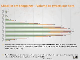Check-­‐in	
  em	
  Shoppings	
  –	
  Volume	
  de	
  tweets	
  por	
  hora	
  




 ↘  Os	
  internautas	
  costumam	
  f...