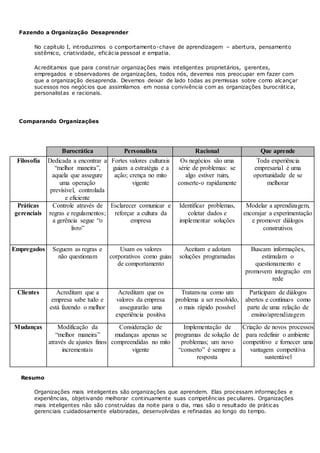 Fazendo a Organização Desaprender
No capítulo I, introduzimos o comportamento-chave de aprendizagem – abertura, pensamento
sistêmico, criatividade, eficácia pessoal e empatia.
Acreditamos que para construir organizações mais inteligentes proprietários, gerentes,
empregados e observadores de organizações, todos nós, devemos nos preocupar em fazer com
que a organização desaprenda. Devemos deixar de lado todas as premissas sobre como alcançar
sucessos nos negócios que assimilamos em nossa convivência com as organizações burocrática,
personalistas e racionais.
Comparando Organizações
Burocrática Personalista Racional Que aprende
Filosofia Dedicada a encontrar a
“melhor maneira”,
aquela que assegure
uma operação
previsível, controlada
e eficiente
Fortes valores culturais
guiam a estratégia e a
ação; crença no mito
vigente
Os negócios são uma
série de problemas: se
algo estiver ruim,
conserte-o rapidamente
Toda experiência
empresarial é uma
oportunidade de se
melhorar
Práticas
gerenciais
Controle através de
regras e regulamentos;
a gerência segue “o
livro”
Esclarecer comunicar e
reforçar a cultura da
empresa
Identificar problemas,
coletar dados e
implementar soluções
Modelar a aprendizagem,
encorajar a experimentação
e promover diálogos
construtivos
Empregados Seguem as regras e
não questionam
Usam os valores
corporativos como guias
de comportamento
Aceitam e adotam
soluções programadas
Buscam informações,
estimulam o
questionamento e
promovem integração em
rede
Clientes Acreditam que a
empresa sabe tudo e
está fazendo o melhor
Acreditam que os
valores da empresa
assegurarão uma
experiência positiva
Tratam-na como um
problema a ser resolvido,
o mais rápido possível
Participam de diálogos
abertos e contínuos como
parte de uma relação de
ensino/aprendizagem
Mudanças Modificação da
“melhor maneira”
através de ajustes finos
incrementais
Consideração de
mudanças apenas se
compreendidas no mito
vigente
Implementação de
programas de solução de
problemas; um novo
“conserto” é sempre a
resposta
Criação de novos processos
para redefinir o ambiente
competitivo e fornecer uma
vantagem competitiva
sustentável
Resumo
Organizações mais inteligentes são organizações que aprendem. Elas processam informações e
experiências, objetivando melhorar continuamente suas competências peculiares. Organizações
mais inteligentes não são construídas da noite para o dia, mas são o resultado de práticas
gerenciais cuidadosamente elaboradas, desenvolvidas e refinadas ao longo do tempo.
 