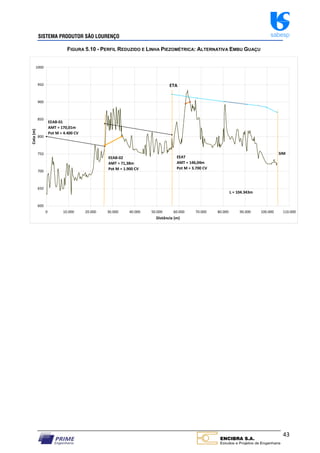 SISTEMA PRODUTOR SÃO LOURENÇO sabesp
43
FIGURA 5.10 - PERFIL REDUZIDO E LINHA PIEZOMÉTRICA: ALTERNATIVA EMBU GUAÇU
600
650
700
750
800
850
900
950
1000
0 10.000 20.000 30.000 40.000 50.000 60.000 70.000 80.000 90.000 100.000 110.000
Distância (m)
Cota
(m)
L = 104.343m
EEAB‐01
AMT = 170,01m
Pot M = 4.400 CV
EEAB‐02
AMT = 71,38m
Pot M = 1.900 CV
SIM
ETA
EEAT
AMT = 146,04m
Pot M = 3.700 CV
 