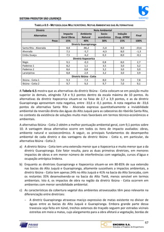 SISTEMA PRODUTOR SÃO LOURENÇO sabesp
67
TABELA 6.5 - METODOLOGIA MULTICRITÉRIO. NOTAS AMBIENTAIS DAS ALTERNATIVAS
Diretriz Nota Ambiental
Alternativa
Impacto
Geral Obras
Ambiente
Natural
Socio‐
econômico
Indução
Ocup. APRM
Final
Peso: 15% 40% 30% 15% 100%
Diretriz Guarapiranga
Santa Rita ‐ Alvorada 8,8 ‐86,2 ‐5,4 8,0 ‐33,6
Alvorada 7,1 ‐5,7 ‐4,3 8,0 ‐1,3
Embu Guaçu 7,5 ‐6,2 0,3 8,0 ‐0,1
Diretriz Itapecerica
Régis 9,1 ‐0,3 0,8 8,0 2,7
Padeiros 1 8,2 1,1 3,5 3,0 3,2
Padeiros 2 8,6 0,8 3,2 3,0 3,0
Laranjeiras 8,8 2,9 3,2 3,0 3,9
Diretriz Ibiúna ‐ Cotia
Ibiúna ‐ Cotia 1 9,3 7,3 8,0 7,0 7,8
Ibiúna ‐ Cotia 2 9,7 9,3 9,7 7,0 9,1
A Tabela 6.5 mostra que as alternativas da diretriz Ibiúna ‐ Cotia colocam‐se em posição muito
superior às demais, atingindo 7,8 e 9,1 pontos dentro da escala máxima de 10 pontos. As
alternativas da diretriz Itapecerica situam‐se na faixa de 2,7 a 3,9 pontos, e as da diretriz
Guarapiranga apresentam nota negativa, entre ‐33,6 e ‐0,1 pontos. A nota negativa de ‐33,6
pontos da alternativa Santa Rita ‐ Alvorada expressa quantitativamente a inviabilidade
ambiental da reversão direta das águas do Alto Juquiá para as cabeceiras do ribeirão Santa Rita,
no contexto da existência de soluções muito mais favoráveis em termos técnico‐econômicos e
ambientais.
A alternativa Ibiúna ‐ Cotia 2 obtém a melhor pontuação ambiental geral, com 9,1 pontos sobre
10. A vantagem dessa alternativa ocorre em todos os itens de impacto avaliados: obras,
ambiente natural e socioeconômico. A seguir, os principais fundamentos do desempenho
ambiental de cada diretriz e das vantagens da diretriz Ibiúna ‐ Cotia e, em particular, da
alternativa Ibiúna ‐ Cotia 2:
a) A diretriz Ibiúna ‐ Cotia tem uma extensão menor que a Itapecerica e muito menor que a da
diretriz Guarapiranga. Este fator resulta, para as duas primeiras diretrizes, em menores
impactos de obras e em menor número de interferências com vegetação, cursos d’água e
ocupação antrópica lindeira.
b) Enquanto as diretrizes Guarapiranga e Itapecerica situam‐se em 80‐85% de sua extensão
nas bacias do Alto Juquiá e Guarapiranga, altamente suscetíveis a impactos ambientais, a
diretriz Ibiúna ‐ Cotia tem apenas 24% no Alto Juquiá e 41% na bacia do Alto Sorocaba, com
os restantes 35% desenvolvendo‐se na bacia do Alto Tietê, menos sensível em termos
ambientais. Isto é, os impactos de obra na região da diretriz Ibiúna ‐ Cotia ocorrem em
ambientes com menor sensibilidade ambiental.
c) As características da cobertura vegetal dos ambientes atravessados têm peso relevante na
diferenciação entre diretrizes:
− A diretriz Guarapiranga atravessa maciço expressivo de matas existente no divisor de
águas entre as bacias do Alto Juquiá e Guarapiranga. Embora grande parte dessa
travessia seja feita em túnel, trechos extensos do traçado seguem por estradas vicinais
estreitas em meio a matas, cujo alargamento para a obra afetará a vegetação, bordas de
 