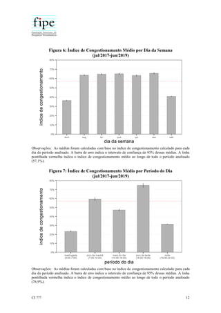 CI ??? 12
Figura 6: Índice de Congestionamento Médio por Dia da Semana
(jul/2017-jun/2019)
Observações: As médias foram calculadas com base no índice de congestionamento calculado para cada
dia do período analisado. A barra de erro indica o intervalo de confiança de 95% dessas médias. A linha
pontilhada vermelha índica o índice de congestionamento médio ao longo de todo o período analisado
(57,1%).
Figura 7: Índice de Congestionamento Médio por Período do Dia
(jul/2017-jun/2019)
Observações: As médias foram calculadas com base no índice de congestionamento calculado para cada
dia do período analisado. A barra de erro indica o intervalo de confiança de 95% dessas médias. A linha
pontilhada vermelha índica o índice de congestionamento médio ao longo de todo o período analisado
(76,9%).
 