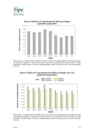 CI ??? 13
Figura 8: Índice de Congestionamento Médio por Região
(julho/2017-junho/2019)
Observações: As médias foram calculadas com base no índice de congestionamento calculado para cada
dia do período analisado. A barra de erro indica o intervalo de confiança de 95% dessas médias. A linha
pontilhada vermelha índica o índice de congestionamento médio ao longo de todo o período analisado
(57,1%).
Figura 9: Índice de Congestionamento Médio por Região e por Ano
(julho/2017-junho/2019)
Observações: As médias foram calculadas com base no índice de congestionamento calculado para cada
dia do período analisado. A barra de erro indica o intervalo de confiança de 95% dessas médias. A linha
pontilhada vermelha índica o índice de congestionamento médio ao longo de todo o período analisado
(57,1%).
 