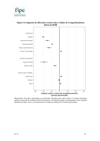 CI ??? 19
Figura 14: Impactos de diferentes eventos sobre o Índice de Congestionamento
diário da RMR
Observações: Os pontos representam os coeficientes estimados para cada variável, e as barras horizonais
indicam o intervalo de confiança de 95% dos mesmos. Os impactos podem ser interpretados como variações
absolutas do índice. Isso é, um coeficiente de 10 inidca um aumento de 10 pontos percentuais.
 