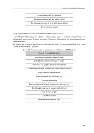 Estudo da Durabilidade de Caixilharias 
89 
Instalação incorreta da caixilharia 
Manuseamento incorreto das partes móveis 
Consideração incorreta da severidade do clima local 
Envelhecimento natural 
5.2.9. ELEVADA PERMEABILIDADE AO AR E PERDA DE ESTANQUIDADE À ÁGUA 
A elevada permeabilidade ao ar e a perda de estanquidade à água, são anomalias que geralmente são 
geradas pelo aparecimento de outras anomalias. Nos pontos subsequentes, são apresentadas algumas 
destas anomalias. 
Os quadros que se seguem apresentam as causas possíveis para a elevada permeabilidade ao ar e para 
a perda de estanquidade à água [90]. 
Quadro 5.9 – Possíveis causas para a elevada permeabilidade ao ar [90] Adaptado. 
Elevada Permeabilidade ao Ar 
Inexistência de vedantes na junta móvel 
Retração dos vedantes ao longo do tempo 
Deficiência nas ligações de canto dos vedantes 
Existência de pequenas aberturas nas juntas fixas do caixilho 
Folga excessiva na junta móvel 
Folga insuficiente entre o aro e o vão 
Vedantes deformados 
Descontinuidade na linha de vedação entre o aro e o vão 
Consideração incorreta da agressividade do meio 
Falta de manutenção 
Juntas fixas abertas 
Interferência da folha com o aro 
 