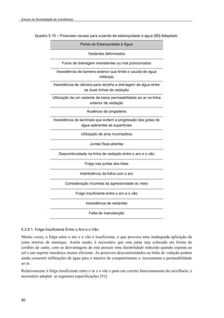 Estudo da Durabilidade de Caixilharias 
90 
Quadro 5.10 – Possíveis causas para a perda de estanquidade à água [90] Adaptado. 
Perda de Estanquidade à Água 
Vedantes deformados 
Furos de drenagem inexistentes ou mal posicionados 
Inexistência de barreira exterior que limite o caudal de água 
infiltrado 
Inexistência de câmara para recolha e drenagem de água entre 
as duas linhas de vedação 
Utilização de um vedante de baixa permeabilidade ao ar na linha 
exterior de vedação 
Ausência de pingadeira 
Inexistência de lacrimais que evitem a progressão das gotas de 
água aderentes às superfícies 
Utilização de aros incompletos 
Juntas fixas abertas 
Descontinuidade na linha de vedação entre o aro e o vão 
Folga nas juntas dos bites 
Interferência da folha com o aro 
Consideração incorreta da agressividade do meio 
Folga insuficiente entre o aro e o vão 
Inexistência de vedantes 
Falta de manutenção 
5.2.9.1. Folga Insuficiente Entre o Aro e o Vão 
Muitas vezes, a folga entre o aro e o vão é insuficiente, o que provoca uma inadequada aplicação da 
junta interior de mastique. Assim sendo, é necessário que esta junta seja colocada em forma de 
cordões de canto, com as desvantagens de esta possuir uma durabilidade reduzida quando exposta ao 
sol e um suporte mecânico menos eficiente. As possíveis descontinuidades na linha de vedação podem 
ainda consentir infiltrações de água para o interior do compartimento e, incrementar a permeabilidade 
ao ar. 
Relativamente à folga insuficiente entre o ar e o vão e para um correto funcionamento da caixilharia, é 
necessário adoptar as seguintes especificações [91]: 
 