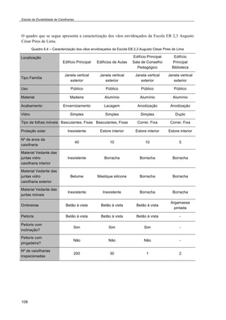 Estudo da Durabilidade de Caixilharias 
O quadro que se segue apresenta a caracterização dos vãos envidraçados da Escola EB 2,3 Augusto 
César Pires de Lima. 
108 
Quadro 6.4 – Caracterização dos vãos envidraçados da Escola EB 2,3 Augusto César Pires de Lima 
Localização 
Edifício Principal Edifícios de Aulas 
Edifício Principal 
Sala de Conselho 
Pedagógico 
Edifício 
Principal 
Biblioteca 
Tipo Família 
Janela vertical 
exterior 
Janela vertical 
exterior 
Janela vertical 
exterior 
Janela vertical 
exterior 
Uso Público Público Público Público 
Material Madeira Alumínio Alumínio Alumínio 
Acabamento Envernizamento Lacagem Anodização Anodização 
Vidro Simples Simples Simples Duplo 
Tipo de folhas móveis Basculantes, Fixas Basculantes, Fixas Correr, Fixa Correr, Fixa 
Proteção solar Inexistente Estore interior Estore interior Estore interior 
Nº de anos da 
40 10 10 5 
caixilharia 
Material Vedante das 
juntas vidro 
caixilharia interior 
Inexistente Borracha Borracha Borracha 
Material Vedante das 
juntas vidro 
caixilharia exterior 
Betume Mastique silicone Borracha Borracha 
Material Vedante das 
juntas móveis 
Inexistente Inexistente Borracha Borracha 
Ombreiras Betão à vista Betão à vista Betão à vista 
Argamassa 
pintada 
Peitoris Betão à vista Betão à vista Betão à vista - 
Peitoris com 
Sim Sim Sim - 
inclinação? 
Peitoris com 
pingadeira? 
Não Não Não - 
Nº de caixilharias 
inspecionadas 
200 30 1 2 
 