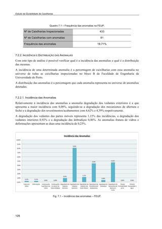 Estudo da Durabilidade de Caixilharias 
128 
Quadro 7.1 – Frequência das anomalias na FEUP. 
Nº de Caixilharias Inspecionadas 433 
Nº de Caixilharias com anomalias 81 
Frequência das anomalias 18,71% 
7.2.2. INCIDÊNCIA E DISTRIBUIÇÃO DAS ANOMALIAS 
Com este tipo de análise é possível verificar qual é a incidência das anomalias e qual é a distribuição 
das mesmas. 
A incidência de uma determinada anomalia é a percentagem de caixilharias com essa anomalia no 
universo de todas as caixilharias inspecionadas no bloco B da Faculdade de Engenharia da 
Universidade do Porto. 
A distribuição das anomalias é a percentagem que cada anomalia representa no universo de anomalias 
detetadas. 
7.2.2.1. Incidência das Anomalias 
Relativamente à incidência das anomalias a anomalia degradação dos vedantes exteriores é a que 
apresenta a maior incidência com 8,08%, seguindo-se a degradação dos mecanismos de abertura e 
fecho e a degradação dos revestimentos/acabamentos com 4,62% e 4,39% respetivamente. 
A degradação dos vedantes das partes móveis representa 1,15% das incidências, a degradação dos 
vedantes interiores 0,92% e a degradação das dobradiças 0,46%. As anomalias fratura de vidros e 
deformações apresentam as duas uma incidência de 0,23%. 
Fig. 7.1 – Incidência das anomalias – FEUP. 
 