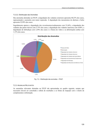 Estudo da Durabilidade de Caixilharias 
7.2.2.2. Distribuição das Anomalias 
Das anomalias detetadas na FEUP, a degradação dos vedantes exteriores apresenta 40,23% dos casos, 
representando a anomalia com maior expressão. A degradação dos mecanismos de abertura e fecho 
apresenta 22,99% dos casos. 
Seguidamente aparece a degradação dos revestimentos/acabamentos com 21,84%, a degradação dos 
vedantes das partes móveis com 5,75% dos casos, a degradação dos vedantes interiores com 4,60%, a 
degradação de dobradiças com 2,30% dos casos e a fratura de vidros e as deformações ambas com 
1,15% dos casos. 
129 
Fig. 7.2 – Distribuição das anomalias – FEUP. 
7.2.3. ANOMALIAS RELEVANTES 
As anomalias relevantes detetadas na FEUP são apresentadas no quadro seguinte, sempre que 
necessário deverá ser consultada a tabela de resultados e as fichas de inspeção com o intuito de 
complementar a informação. 
 