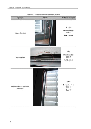 Estudo da Durabilidade de Caixilharias 
130 
Quadro 7.2 – Anomalias relevantes detetadas na FEUP. 
Tipologia Figura Ficha de Inspeção 
Fratura de vidros 
N.º: 63 
Denominação: 
B231-3 
Ref.: V,VPM 
Deformações 
N.º:2 
Denominação: 
B015-1 
Ref.:D, VI, M 
Degradação dos vedantes 
interiores 
N.º: 6 
Denominação: 
B021-1 
Ref.: VI 
 