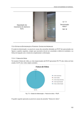Estudo da Durabilidade de Caixilharias 
133 
Degradação dos 
mecanismos de abertura e 
fecho 
N.º: 71 
Denominação: 
B325-1 
Ref.: M 
7.2.4. ESTADO DE DETERIORAÇÃO E POSSÍVEIS CAUSAS DAS ANOMALIAS 
O estado de deterioração e as possíveis causas das anomalias detetadas na FEUP são apresentadas nas 
figuras e quadros seguintes, sempre que necessário deverá ser consultada a tabela de resultados e as 
fichas de inspeção com o intuito de complementar a informação. 
7.2.4.1. Fratura de Vidros 
No tocante à fratura de vidros, as vãos inspecionados da FEUP apresentam 99,77% dos vidros em bom 
estado e 0,23% dos vidros duplos rachados. 
Fig. 7.3 – Estado de deterioração – Fratura de vidros – FEUP. 
O quadro seguinte apresenta as possíveis causas da anomalia “fratura de vidros”. 
 