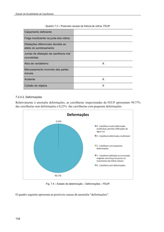 Estudo da Durabilidade de Caixilharias 
134 
Quadro 7.3 – Possíveis causas da fratura de vidros, FEUP. 
Calçamento deficiente 
Folga insuficiente na junta dos vidros 
Dilatações diferenciais devidas ao 
efeito do sombreamento 
Juntas de dilatação da caixilharia mal 
concebidas 
Atos de vandalismo X 
Manuseamento incorreto das partes 
móveis 
Acidente X 
Colisão de objetos X 
7.2.4.2. Deformações 
Relativamente à anomalia deformações, as caixilharias inspecionadas da FEUP apresentam 99,77% 
das caixilharias sem deformações e 0,23% das caixilharias com pequenas deformações. 
Fig. 7.4 – Estado de deterioração – Deformações – FEUP. 
O quadro seguinte apresenta as possíveis causas da anomalia “deformações”. 
 