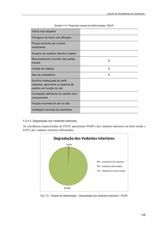 Estudo da Durabilidade de Caixilharias 
135 
Quadro 7.4– Possíveis causas de deformações, FEUP. 
Vidros mal calçados 
Ferragens de fecho mal afinadas 
Pontos de fecho em número 
insuficiente 
Empeno da madeira (devido à idade) 
Manuseamento incorreto das partes 
móveis 
X 
Colisão de objetos X 
Atos de vandalismo X 
Escolha inadequada do perfil, 
materiais, geometria ou sistema de 
caixilho em função do vão 
Concepção deficiente do caixilho e/ou 
componentes 
Fixação incorreta do aro no vão 
Instalação incorreta da caixilharia 
7.2.4.3. Degradação dos Vedantes Interiores 
As caixilharias inspecionadas da FEUP, apresentam 99,08% dos vedantes interiores em bom estado e 
0,92% dos vedantes interiores deformados. 
Fig. 7.5 – Estado de deterioração – Degradação dos vedantes interiores – FEUP. 
 