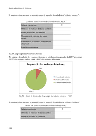 Estudo da Durabilidade de Caixilharias 
O quadro seguinte apresenta as possíveis causas da anomalia degradação dos “vedantes interiores”. 
136 
Quadro 7.5– Possíveis causas de vedantes interiores, FEUP. 
Falta de manutenção X 
Utilização de materiais de baixa qualidade 
Instalação incorreta da caixilharia 
Manuseamento incorreto das partes 
móveis 
Consideração incorreta da severidade do 
clima local 
Envelhecimento natural 
7.2.4.4. Degradação dos Vedantes Exteriores 
No tocante à degradação dos vedantes exteriores, as caixilharias inspecionadas da FEUP apresentam 
91,92% dos vedantes em bom estado e 8,08% dos vedantes deformados. 
Fig. 7.6 – Estado de deterioração – Degradação dos vedantes exteriores – FEUP. 
O quadro seguinte apresenta as possíveis causas da anomalia degradação dos “vedantes exteriores”. 
Quadro 7.6 – Possíveis causas de vedantes exteriores, FEUP. 
Falta de manutenção X 
Utilização de materiais de baixa qualidade 
Instalação incorreta da caixilharia 
 
