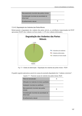 Estudo da Durabilidade de Caixilharias 
137 
Manuseamento incorreto das partes móveis 
Consideração incorreta da severidade do 
clima local 
Envelhecimento natural X 
7.2.4.5. Degradação dos Vedantes das Partes Móveis 
Relativamente à degradação dos vedantes das partes móveis, as caixilharias inspecionadas da FEUP 
apresentam 98,85% dos vedantes em bom estado e 1,15% dos vedantes deformados. 
Fig. 7.7 – Estado de deterioração – Degradação dos vedantes das partes móveis – FEUP. 
O quadro seguinte apresenta as possíveis causas da anomalia degradação dos “vedantes exteriores”. 
Quadro 7.7 – Possíveis causas de vedantes das partes móveis, FEUP. 
Falta de manutenção X 
Utilização de materiais de baixa qualidade 
Instalação incorreta da caixilharia 
Manuseamento incorreto das partes 
X 
móveis 
Consideração incorreta da severidade do 
clima local 
Envelhecimento natural 
 