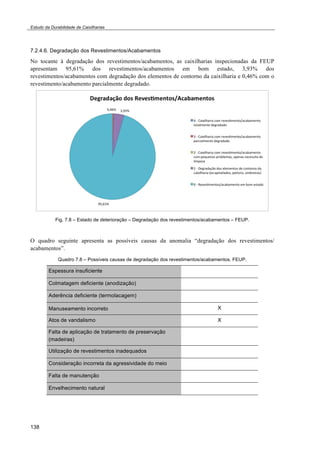 Estudo da Durabilidade de Caixilharias 
7.2.4.6. Degradação dos Revestimentos/Acabamentos 
No tocante à degradação dos revestimentos/acabamentos, as caixilharias inspecionadas da FEUP 
apresentam 95,61% dos revestimentos/acabamentos em bom estado, 3,93% dos 
revestimentos/acabamentos com degradação dos elementos de contorno da caixilharia e 0,46% com o 
revestimento/acabamento parcialmente degradado. 
138 
Fig. 7.8 – Estado de deterioração – Degradação dos revestimentos/acabamentos – FEUP. 
O quadro seguinte apresenta as possíveis causas da anomalia “degradação dos revestimentos/ 
acabamentos”. 
Quadro 7.8 – Possíveis causas de degradação dos revestimentos/acabamentos, FEUP. 
Espessura insuficiente 
Colmatagem deficiente (anodização) 
Aderência deficiente (termolacagem) 
Manuseamento incorreto X 
Atos de vandalismo X 
Falta de aplicação de tratamento de preservação 
(madeiras) 
Utilização de revestimentos inadequados 
Consideração incorreta da agressividade do meio 
Falta de manutenção 
Envelhecimento natural 
 