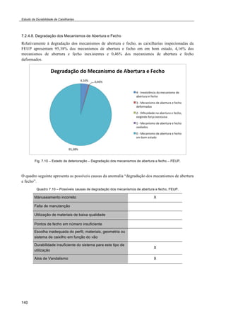 Estudo da Durabilidade de Caixilharias 
7.2.4.8. Degradação dos Mecanismos de Abertura e Fecho 
Relativamente à degradação dos mecanismos de abertura e fecho, as caixilharias inspecionadas da 
FEUP apresentam 95,38% dos mecanismos de abertura e fecho em em bom estado, 4,16% dos 
mecanismos de abertura e fecho inexistentes e 0,46% dos mecanismos de abertura e fecho 
deformados. 
140 
Fig. 7.10 – Estado de deterioração – Degradação dos mecanismos de abertura e fecho – FEUP. 
O quadro seguinte apresenta as possíveis causas da anomalia “degradação dos mecanismos de abertura 
e fecho”. 
Quadro 7.10 – Possíveis causas de degradação dos mecanismos de abertura e fecho, FEUP. 
Manuseamento incorreto X 
Falta de manutenção 
Utilização de materiais de baixa qualidade 
Pontos de fecho em número insuficiente 
Escolha inadequada do perfil, materiais, geometria ou 
sistema de caixilho em função do vão 
Durabilidade insuficiente do sistema para este tipo de 
X 
utilização 
Atos de Vandalismo X 
 