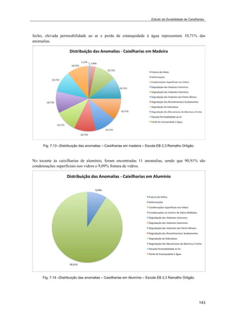 Estudo da Durabilidade de Caixilharias 
fecho, elevada permeabilidade ao ar e perda de estanquidade à água representam 10,71% das 
anomalias. 
143 
Fig. 7.13 –Distribuição das anomalias – Caixilharias em madeira – Escola EB 2,3 Ramalho Ortigão. 
No tocante às caixilharias de alumínio, foram encontradas 11 anomalias, sendo que 90,91% são 
condensações superficiais nos vidros e 9,09% fratura de vidros. 
Fig. 7.14 –Distribuição das anomalias – Caixilharias em Alumínio – Escola EB 2,3 Ramalho Ortigão. 
 