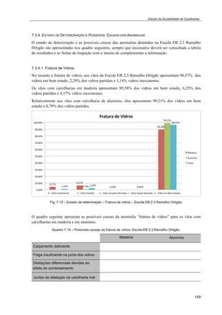Estudo da Durabilidade de Caixilharias 
7.3.4. ESTADO DE DETERIORAÇÃO E POSSÍVEIS CAUSAS DAS ANOMALIAS 
O estado de deterioração e as possíveis causas das anomalias detetadas na Escola EB 2,3 Ramalho 
Ortigão são apresentadas nos quadro seguintes, sempre que necessário deverá ser consultada a tabela 
de resultados e as fichas de inspeção com o intuito de complementar a informação. 
7.3.4.1. Fratura de Vidros 
No tocante à fratura de vidros, aos vãos da Escola EB 2,3 Ramalho Ortigão apresentam 96,57% dos 
vidros em bom estado, 2,29% dos vidros partidos e 1,14% vidros inexistentes. 
Os vãos com caixilharias em madeira apresentam 89,58% dos vidros em bom estado, 6,25% dos 
vidros partidos e 4,17% vidros inexistentes. 
Relativamente aos vãos com caixilharia de alumínio, eles apresentam 99,21% dos vidros em bom 
estado e 0,79% dos vidros partidos. 
149 
Fig. 7.15 – Estado de deterioração – Fratura de vidros – Escola EB 2,3 Ramalho Ortigão. 
O quadro seguinte apresenta as possíveis causas da anomalia “fratura de vidros” para os vãos com 
caixilharias em madeira e em alumínio. 
Quadro 7.14 – Possíveis causas da fratura de vidros, Escola EB 2,3 Ramalho Ortigão. 
Madeira Alumínio 
Calçamento deficiente 
Folga insuficiente na junta dos vidros 
Dilatações diferenciais devidas ao 
efeito do sombreamento 
Juntas de dilatação da caixilharia mal 
 