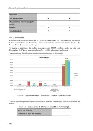 Estudo da Durabilidade de Caixilharias 
concebidas 
Atos de vandalismo X X 
Manuseamento incorreto das partes 
móveis 
Acidente X X 
Colisão de objetos X X 
7.3.4.2. Deformações 
Relativamente à anomalia deformações, as caixilharias da Escola EB 2,3 Ramalho Ortigão apresentam 
93,71% das caixilharias sem deformações, 2,86% das caixilharias com pequenas deformações e 3,43% 
das caixilharias deformadas, inutilizáveis. 
No tocante às caixilharias de madeira estas apresentam 77,08% em bom estado, ou seja, sem 
deformações, 10,42% com pequenas deformações e 12,50% deformadas, inutilizáveis. 
As caixilharias de alumínio não apresentam nenhuma anomalia de deformação. 
150 
Fig. 7.16 – Estado de deterioração – Deformações – Escola EB 2,3 Ramalho Ortigão. 
O quadro seguinte apresenta as possíveis causas da anomalia “deformações” para as caixilharias em 
madeira. 
Quadro 7.15– Possíveis causas de deformações, Escola EB 2,3 Ramalho Ortigão. 
Vidros mal calçados 
Ferragens de fecho mal afinadas 
 