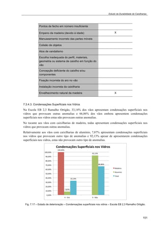 Estudo da Durabilidade de Caixilharias 
151 
Pontos de fecho em número insuficiente 
Empeno da madeira (devido à idade) X 
Manuseamento incorreto das partes móveis 
Colisão de objetos 
Atos de vandalismo 
Escolha inadequada do perfil, materiais, 
geometria ou sistema de caixilho em função do 
vão 
Concepção deficiente do caixilho e/ou 
componentes 
Fixação incorreta do aro no vão 
Instalação incorreta da caixilharia 
Envelhecimento natural da madeira X 
7.3.4.3. Condensações Superficiais nos Vidros 
Na Escola EB 2,3 Ramalho Ortigão, 33,14% dos vãos apresentam condensações superficiais nos 
vidros que provocam outras anomalias e 66,86% dos vãos embora apresentem condensações 
superficiais nos vidros estas não provocam outras anomalias. 
No tocante aos vãos com caixilharias de madeira, todas apresentam condensações superficiais nos 
vidros que provocam outras anomalias. 
Relativamente aos vãos com caixilharias de alumínio, 7,87% apresentam condensações superficiais 
nos vidros que provocam outro tipo de anomalias e 92,13% apesar de apresentarem condensações 
superficiais nos vidros, estas não provocam outro tipo de anomalias. 
Fig. 7.17 – Estado de deterioração – Condensações superficiais nos vidros – Escola EB 2,3 Ramalho Ortigão. 
 