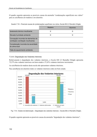 Estudo da Durabilidade de Caixilharias 
O quadro seguinte apresenta as possíveis causas da anomalia “condensações superficiais nos vidros” 
para as caixilharias em madeira e em alumínio. 
Quadro 7.16 – Possíveis causas de condensações superficiais nos vidros, Escola EB 2,3 Ramalho Ortigão. 
152 
Madeira Alumínio 
Isolamento térmico insuficiente X X 
Elevada humidade ambiente X X 
Concepção incorreta de elementos de 
ventilação (ventilação insuficiente) 
Consideração incorreta da severidade 
do clima local 
Falta de aquecimento ambiente 
7.3.4.4. Degradação dos Vedantes Interiores 
Relativamente à degradação dos vedantes interiores, a Escola EB 2,3 Ramalho Ortigão apresenta 
72,57% dos vedantes interiores em bom estado e 27,43% vedantes interiores inexistentes. 
As caixilharias de madeira desta escola não apresentam vedantes interiores. 
Nas caixilharias de alumínio todos os vedantes interiores estão em bom estado. 
Fig. 7.18 – Estado de deterioração – Degradação dos vedantes interiores – Escola EB 2,3 Ramalho Ortigão. 
O quadro seguinte apresenta as possíveis causas da anomalia “degradação dos vedantes interiores”. 
 