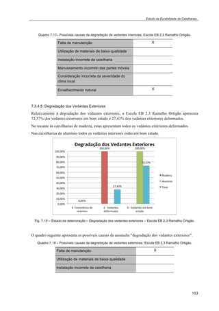 Estudo da Durabilidade de Caixilharias 
153 
Quadro 7.17– Possíveis causas da degradação de vedantes interiores, Escola EB 2,3 Ramalho Ortigão. 
Falta de manutenção X 
Utilização de materiais de baixa qualidade 
Instalação incorreta da caixilharia 
Manuseamento incorreto das partes móveis 
Consideração incorreta da severidade do 
clima local 
Envelhecimento natural X 
7.3.4.5. Degradação dos Vedantes Exteriores 
Relativamente à degradação dos vedantes exteriores, a Escola EB 2,3 Ramalho Ortigão apresenta 
72,57% dos vedantes exteriores em bom estado e 27,43% dos vedantes exteriores deformados. 
No tocante às caixilharias de madeira, estas apresentam todos os vedantes exteriores deformados. 
Nas caixilharias de alumínio todos os vedantes interiores estão em bom estado. 
Fig. 7.19 – Estado de deterioração – Degradação dos vedantes exteriores – Escola EB 2,3 Ramalho Ortigão. 
O quadro seguinte apresenta as possíveis causas da anomalia “degradação dos vedantes exteriores”. 
Quadro 7.18 – Possíveis causas da degradação de vedantes exteriores, Escola EB 2,3 Ramalho Ortigão. 
Falta de manutenção X 
Utilização de materiais de baixa qualidade 
Instalação incorreta da caixilharia 
 