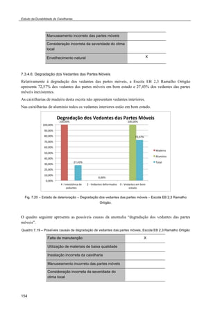 Estudo da Durabilidade de Caixilharias 
154 
Manuseamento incorreto das partes móveis 
Consideração incorreta da severidade do clima 
local 
Envelhecimento natural X 
7.3.4.6. Degradação dos Vedantes das Partes Móveis 
Relativamente à degradação dos vedantes das partes móveis, a Escola EB 2,3 Ramalho Ortigão 
apresenta 72,57% dos vedantes das partes móveis em bom estado e 27,43% dos vedantes das partes 
móveis inexistentes. 
As caixilharias de madeira desta escola não apresentam vedantes interiores. 
Nas caixilharias de alumínio todos os vedantes interiores estão em bom estado. 
Fig. 7.20 – Estado de deterioração – Degradação dos vedantes das partes móveis – Escola EB 2,3 Ramalho 
Ortigão. 
O quadro seguinte apresenta as possíveis causas da anomalia “degradação dos vedantes das partes 
móveis”. 
Quadro 7.19 – Possíveis causas da degradação de vedantes das partes móveis, Escola EB 2,3 Ramalho Ortigão 
Falta de manutenção X 
Utilização de materiais de baixa qualidade 
Instalação incorreta da caixilharia 
Manuseamento incorreto das partes móveis 
Consideração incorreta da severidade do 
clima local 
 