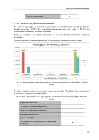 Estudo da Durabilidade de Caixilharias 
155 
Envelhecimento natural X 
7.3.4.7. Degradação dos Revestimentos/Acabamentos 
No tocante à degradação dos revestimentos/acabamentos, as caixilharias da Escola EB 2,3 Ramalho 
Ortigão apresentam 72,53% dos revestimentos/acabamentos em bom estado e 27,43% dos 
revestimentos/acabamentos totalmente degradados. 
Todas as caixilharias de madeira apresentam os seus revestimentos/acabamentos totalmente 
degradados. 
Todas as caixilharias de alumínio apresentam os revestimentos/acabamentos em bom estado 
Fig. 7.21 – Estado de deterioração – Degradação dos revestimentos/acabamentos – Escola EB 2,3 Ramalho 
Ortigão. 
O quadro seguinte apresenta as possíveis causas da anomalia “degradação dos revestimentos/ 
acabamentos” para as caixilharias de madeira. 
Quadro 7.20 – Possíveis causas de degradação dos revestimentos/acabamentos, Escola EB 2,3 Ramalho 
Ortigão. 
Espessura insuficiente 
Colmatagem deficiente (anodização) 
Aderência deficiente (termolacagem) 
Manuseamento incorreto 
Atos de vandalismo 
Falta de aplicação de tratamento de preservação 
(madeiras) 
X 
 