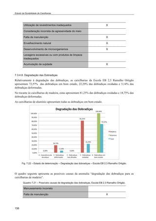 Estudo da Durabilidade de Caixilharias 
156 
Utilização de revestimentos inadequados X 
Consideração incorreta da agressividade do meio 
Falta de manutenção X 
Envelhecimento natural X 
Desenvolvimento de microorganismos X 
Lavagens excessivas ou com produtos de limpeza 
inadequados 
Acumulação de sujidade X 
7.3.4.8. Degradação das Dobradiças 
Relativamente à degradação das dobradiças, as caixilharias da Escola EB 2,3 Ramalho Ortigão 
apresentam 72,57% das dobradiças em bom estado, 22,29% das dobradiças oxidadas e 5,14% das 
dobradiças deformadas. 
No tocante às caixilharias de madeira, estas apresentam 81,25% das dobradiças oxidadas e 18,75% das 
dobradiças deformadas. 
As caixilharias de alumínio apresentam todas as dobradiças em bom estado. 
Fig. 7.22 – Estado de deterioração – Degradação das dobradiças – Escola EB 2,3 Ramalho Ortigão. 
O quadro seguinte apresenta as possíveis causas da anomalia “degradação das dobradiças para as 
caixilharias de madeira”. 
Quadro 7.21 – Possíveis causas de degradação das dobradiças, Escola EB 2,3 Ramalho Ortigão. 
Manuseamento incorreto 
Falta de manutenção X 
 