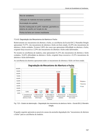 Estudo da Durabilidade de Caixilharias 
157 
Atos de vandalismo 
Utilização de materiais de baixa qualidade 
Acumulação de sujidade 
Escolha inadequada do perfil, materiais, geometria ou 
sistema de caixilho em função do vão 
Pontos de fecho em número insuficiente 
7.3.4.9. Degradação dos Mecanismos de Abertura e Fecho 
Relativamente aos mecanismos de abertura e fecho, as caixilharias da Escola EB 2,3 Ramalho Ortigão 
apresentam 72,57% dos mecanismos de abertura e fecho em bom estado, 22,29% dos mecanismos de 
abertura e fecho oxidados. Existem 2,86% dos casos que apresentam dificuldade na abertura e fecho, 
exigindo força excessiva e 2,29% dos mecanismos de abertura e fecho estão deformados. 
No tocante às caixilharias de madeira, estas apresentam 81,25% dos mecanismos de abertura e fecho 
oxidados, 10,42% dificuldade na abertura e fecho, exigindo força excessiva e 8,33% mecanismos de 
abertura e fecho deformados. 
As caixilharias de alumínio apresentam todos os mecanismos de abertura e fecho em bom estado. 
Fig. 7.23 – Estado de deterioração – Degradação dos mecanismos de abertura e fecho – Escola EB 2,3 Ramalho 
Ortigão. 
O quadro seguinte apresenta as possíveis causas da anomalia degradação dos “mecanismos de abertura 
e fecho” para as caixilharias de madeira. 
 