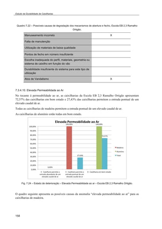 Estudo da Durabilidade de Caixilharias 
Quadro 7.22 – Possíveis causas de degradação dos mecanismos de abertura e fecho, Escola EB 2,3 Ramalho 
158 
Ortigão. 
Manuseamento incorreto X 
Falta de manutenção 
Utilização de materiais de baixa qualidade 
Pontos de fecho em número insuficiente 
Escolha inadequada do perfil, materiais, geometria ou 
sistema de caixilho em função do vão 
Durabilidade insuficiente do sistema para este tipo de 
utilização 
Atos de Vandalismo X 
7.3.4.10. Elevada Permeabilidade ao Ar 
No tocante à permeabilidade ao ar, as caixilharias da Escola EB 2,3 Ramalho Ortigão apresentam 
72,57% das caixilharias em bom estado e 27,43% das caixilharias permitem a entrada pontual de um 
elevado caudal de ar. 
Todas as caixilharias de madeira permitem a entrada pontual de um elevado caudal de ar. 
As caixilharias de alumínio estão todas em bom estado. 
Fig. 7.24 – Estado de deterioração – Elevada Permeabilidade ao ar – Escola EB 2,3 Ramalho Ortigão. 
O quadro seguinte apresenta as possíveis causas da anomalia “elevada permeabilidade ao ar” para as 
caixilharias de madeira. 
 