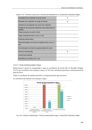 Estudo da Durabilidade de Caixilharias 
159 
Quadro 7.23 – Possíveis causas para a elevada permeabilidade ao ar, Escola EB 2,3 Ramalho Ortigão. 
Inexistência de vedantes na junta móvel X 
Retração dos vedantes ao longo do tempo X 
Deficiência nas ligações de canto dos vedantes 
Existência de pequenas aberturas nas juntas fixas do 
caixilho 
Folga excessiva na junta móvel 
Folga insuficiente entre o aro e o vão 
Vedantes deformados 
Descontinuidade na linha de vedação entre o aro e o 
vão 
Consideração incorreta da agressividade do meio 
Falta de manutenção X 
Juntas fixas abertas 
Interferência da folha com o aro 
7.3.4.11. Perda de Estanquidade à Água 
Relativamente à perda de estanquidade à água, as caixilharias da Escola EB 2,3 Ramalho Ortigão, 
72,57% das caixilharias são estanques à água e 27,43% das caixilharias permitem a entrada pontual de 
água da chuva. 
Todas as caixilharias de madeira permitem a entrada pontual de água da chuva. 
As caixilharias de alumínio são estanques à água. 
Fig. 7.25 – Estado de deterioração – Perda de estanquidade à água – Escola EB 2,3 Ramalho Ortigão. 
 