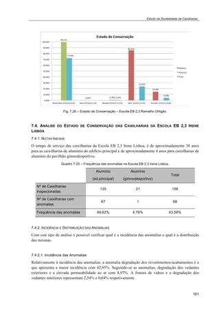 Estudo da Durabilidade de Caixilharias 
161 
Fig. 7.26 – Estado de Conservação – Escola EB 2,3 Ramalho Ortigão. 
7.4. ANÁLISE DO ESTADO DE CONSERVAÇÃO DAS CAIXILHARIAS DA ESCOLA EB 2,3 IRENE 
LISBOA 
7.4.1. NOTAS INICIAIS 
O tempo de serviço das caixilharias da Escola EB 2,3 Irene Lisboa, é de aproximadamente 38 anos 
para as caixilharias de alumínio do edifício principal e de aproximadamente 4 anos para caixilharias de 
alumínio do pavilhão gimnodesportivo. 
Quadro 7.25 – Frequência das anomalias na Escola EB 2,3 Irene Lisboa. 
Alumínio 
(ed.principal) 
Alumínio 
(gimnodesportivo) 
Total 
Nº de Caixilharias 
Inspecionadas 
135 21 156 
Nº de Caixilharias com 
anomalias 
67 1 68 
Frequência das anomalias 49,62% 4,76% 43,59% 
7.4.2. INCIDÊNCIA E DISTRIBUIÇÃO DAS ANOMALIAS 
Com este tipo de análise é possível verificar qual é a incidência das anomalias e qual é a distribuição 
das mesmas. 
7.4.2.1. Incidência das Anomalias 
Relativamente à incidência das anomalias, a anomalia degradação dos revestimentos/acabamentos é a 
que apresenta a maior incidência com 42,95%. Seguindo-se as anomalias, degradação dos vedantes 
exteriores e a elevada permeabilidade ao ar com 8,97%. A fratura de vidros e a degradação dos 
vedantes interiores representam 2,54% e 0,64% respetivamente. 
 