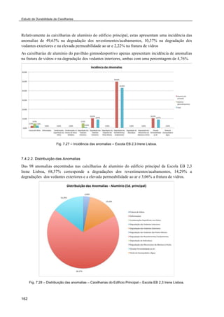 Estudo da Durabilidade de Caixilharias 
Relativamente às caixilharias de alumínio do edifício principal, estas apresentam uma incidência das 
anomalias de 49,63% na degradação dos revestimentos/acabamentos, 10,37% na degradação dos 
vedantes exteriores e na elevada permeabilidade ao ar e 2,22% na fratura de vidros 
As caixilharias de alumínio do pavilhão gimnodesportivo apenas apresentam incidência de anomalias 
na fratura de vidros e na degradação dos vedantes interiores, ambas com uma percentagem de 4,76%. 
162 
Fig. 7.27 – Incidência das anomalias – Escola EB 2,3 Irene Lisboa. 
7.4.2.2. Distribuição das Anomalias 
Das 98 anomalias encontradas nas caixilharias de alumínio do edifício principal da Escola EB 2,3 
Irene Lisboa, 68,37% corresponde a degradações dos revestimentos/acabamentos, 14,29% a 
degradações dos vedantes exteriores e a elevada permeabilidade ao ar e 3,06% a fratura de vidros. 
Fig. 7.28 – Distribuição das anomalias – Caixilharias do Edifício Principal – Escola EB 2,3 Irene Lisboa. 
 