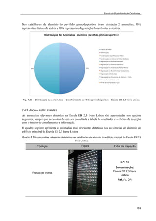 Estudo da Durabilidade de Caixilharias 
Nas caixilharias de alumínio do pavilhão gimnodesportivo foram detetadas 2 anomalias, 50% 
representam fratura de vidros e 50% representam degradação dos vedantes exteriores. 
Fig. 7.29 – Distribuição das anomalias – Caixilharias do pavilhão gimnodesportivo – Escola EB 2,3 Irene Lisboa. 
7.4.3. ANOMALIAS RELEVANTES 
As anomalias relevantes detetadas na Escola EB 2,3 Irene Lisboa são apresentadas nos quadros 
seguintes, sempre que necessário deverá ser consultada a tabela de resultados e as fichas de inspeção 
com o intuito de complementar a informação. 
O quadro seguinte apresenta as anomalias mais relevantes detetadas nas caixilharias de alumínio do 
edifício principal da Escola EB 2,3 Irene Lisboa. 
Quadro 7.26 – Anomalias relevantes detetadas nas caixilharias de alumínio do edifício principal da Escola EB 2,3 
163 
Irene Lisboa. 
Tipologia Figura Ficha de Inspeção 
Fratura de vidros 
N.º: 53 
Denominação: 
Escola EB 2,3 Irene 
Lisboa 
Ref.: V, DR 
 