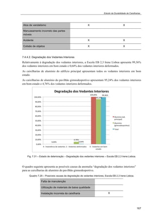 Estudo da Durabilidade de Caixilharias 
167 
Atos de vandalismo X X 
Manuseamento incorreto das partes 
móveis 
Acidente X X 
Colisão de objetos X X 
7.4.4.2. Degradação dos Vedantes Interiores 
Relativamente à degradação dos vedantes interiores, a Escola EB 2,3 Irene Lisboa apresenta 99,36% 
dos vedantes interiores em bom estado e 0,64% dos vedantes interiores deformados. 
As caixilharias de alumínio do edifício principal apresentam todos os vedantes interiores em bom 
estado. 
As caixilharias de alumínio do pavilhão gimnodesportivo apresentam 95,24% dos vedantes interiores 
em bom estado e 4,76% dos vedantes interiores deformados. 
Fig. 7.31 – Estado de deterioração – Degradação dos vedantes interiores – Escola EB 2,3 Irene Lisboa. 
O quadro seguinte apresenta as possíveis causas da anomalia “degradação dos vedantes interiores” 
para as caixilharias de alumínio do pavilhão gimnodesportivo. 
Quadro 7.29 – Possíveis causas da degradação de vedantes interiores, Escola EB 2,3 Irene Lisboa. 
Falta de manutenção 
Utilização de materiais de baixa qualidade 
Instalação incorreta da caixilharia X 
 