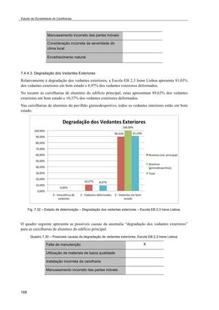 Estudo da Durabilidade de Caixilharias 
168 
Manuseamento incorreto das partes móveis 
Consideração incorreta da severidade do 
clima local 
Envelhecimento natural 
7.4.4.3. Degradação dos Vedantes Exteriores 
Relativamente à degradação dos vedantes exteriores, a Escola EB 2,3 Irene Lisboa apresenta 91,03% 
dos vedantes exteriores em bom estado e 8,97% dos vedantes exteriores deformados. 
No tocante às caixilharias de alumínio do edifício principal, estas apresentam 89,63% dos vedantes 
exteriores em bom estado e 10,37% dos vedantes exteriores deformados. 
Nas caixilharias de alumínio do pavilhão gimnodesportivo, todos os vedantes interiores estão em bom 
estado. 
Fig. 7.32 – Estado de deterioração – Degradação dos vedantes exteriores – Escola EB 2,3 Irene Lisboa. 
O quadro seguinte apresenta as possíveis causas da anomalia “degradação dos vedantes exteriores” 
para as caixilharias de alumínio do edifício principal. 
Quadro 7.30 – Possíveis causas da degradação de vedantes exteriores, Escola EB 2,3 Irene Lisboa. 
Falta de manutenção X 
Utilização de materiais de baixa qualidade 
Instalação incorreta da caixilharia 
Manuseamento incorreto das partes móveis 
 
