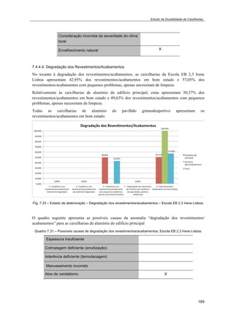 Estudo da Durabilidade de Caixilharias 
169 
Consideração incorreta da severidade do clima 
local 
Envelhecimento natural X 
7.4.4.4. Degradação dos Revestimentos/Acabamentos 
No tocante à degradação dos revestimentos/acabamentos, as caixilharias da Escola EB 2,3 Irene 
Lisboa apresentam 42,95% dos revestimentos/acabamentos em bom estado e 57,05% dos 
revestimentos/acabamentos com pequenos problemas, apenas necessitam de limpeza. 
Relativamente às caixilharias de alumínio do edifício principal, estas apresentam 50,37% dos 
revestimentos/acabamentos em bom estado e 49,63% dos revestimentos/acabamentos com pequenos 
problemas, apenas necessitam de limpeza. 
Todas as caixilharias de alumínio do pavilhão gimnodesportivo apresentam os 
revestimentos/acabamentos em bom estado. 
Fig. 7.33 – Estado de deterioração – Degradação dos revestimentos/acabamentos – Escola EB 2,3 Irene Lisboa. 
O quadro seguinte apresenta as possíveis causas da anomalia “degradação dos revestimentos/ 
acabamentos” para as caixilharias de alumínio do edifício principal 
Quadro 7.31 – Possíveis causas de degradação dos revestimentos/acabamentos, Escola EB 2,3 Irene Lisboa. 
Espessura insuficiente 
Colmatagem deficiente (anodização) 
Aderência deficiente (termolacagem) 
Manuseamento incorreto 
Atos de vandalismo X 
 