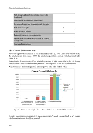 Estudo da Durabilidade de Caixilharias 
170 
Falta de aplicação de tratamento de preservação 
(madeiras) 
Utilização de revestimentos inadequados 
Consideração incorreta da agressividade do meio 
Falta de manutenção X 
Envelhecimento natural X 
Desenvolvimento de microorganismos 
Lavagens excessivas ou com produtos de limpeza 
inadequados 
Acumulação de sujidade 
7.4.4.5. Elevada Permeabilidade ao Ar 
No tocante à permeabilidade ao ar, as caixilharias da Escola EB 2,3 Irene Lisboa apresentam 91,03% 
das caixilharias em bom estado e 8,97% das caixilharias permitem a entrada pontual de um elevado 
caudal de ar. 
As caixilharias de alumínio do edifício principal apresentam 89,63% das caixilharias das caixilharias 
em bom estado e 10,37% das caixilharias permitem a entrada pontual de um elevado caudal de ar. 
As caixilharias de alumínio do pavilhão gimnodesportivo estão todas em bom estado. 
Fig. 7.32 – Estado de deterioração – Elevada Permeabilidade ao ar – Escola EB 2,3 Irene Lisboa. 
O quadro seguinte apresenta as possíveis causas da anomalia “elevada permeabilidade ao ar” para as 
caixilharias de alumínio do edifício principal. 
 