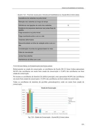 Estudo da Durabilidade de Caixilharias 
171 
Quadro 7.32 – Possíveis causas para a elevada permeabilidade ao ar, Escola EB 2,3 Irene Lisboa. 
Inexistência de vedantes na junta móvel 
Retração dos vedantes ao longo do tempo 
Deficiência nas ligações de canto dos vedantes X 
Existência de pequenas aberturas nas juntas fixas do 
caixilho 
Folga excessiva na junta móvel 
Folga insuficiente entre o aro e o vão 
Vedantes deformados X 
Descontinuidade na linha de vedação entre o aro e o 
vão 
Consideração incorreta da agressividade do meio 
Falta de manutenção 
Juntas fixas abertas 
Interferência da folha com o aro 
7.4.5. ESTADO GERAL DE CONSERVAÇÃO DAS CAIXILHARIAS 
Relativamente ao estado de conservação, as caixilharias da Escola EB 2,3 Irene Lisboa apresentam 
86,54% das caixilharias em muito bom estado de conservação e 13,46% das caixilharias em bom 
estado de conservação. 
No tocante as caixilharias de alumínio do edifício principal, estas apresentam 84,44% das caixilharias 
em muito bom estado de conservação e 15,56% das caixilharias em bom estado de conservação. 
Todas as caixilharias de alumínio do pavilhão gimnodesportivo estão em muito bom estado de 
conservação. 
Fig. 7.35 – Estado de Conservação – Escola EB 2,3 Irene Lisboa. 
 