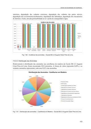 Estudo da Durabilidade de Caixilharias 
interiores, degradação dos vedantes exteriores, degradação dos vedantes das partes móveis, 
degradação dos revestimentos/acabamentos, degradação das dobradiças, degradação dos mecanismos 
de abertura e fecho, elevada permeabilidade ao ar e perda de estanquidade à água. 
173 
Fig. 7.36 – Incidência das anomalias – Escola EB 2,3 Augusto César Pires de Lima. 
7.5.2.2. Distribuição das Anomalias 
Relativamente à distribuição das anomalias nas caixilharias de madeira da Escola EB 2,3 Augusto 
César Pires de Lima, foram encontradas 2018 anomalias. A fratura de vidros representa 0,89%, e as 
restantes anomalias representam, cada uma 9,91% das anomalias. 
Fig. 7.37 – Distribuição das anomalias – Caixilharias em Madeira – Escola EB 2,3 Augusto César Pires de Lima. 
 
