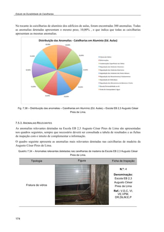 Estudo da Durabilidade de Caixilharias 
No tocante às caixilharias de alumínio dos edifícios de aulas, foram encontradas 300 anomalias. Todas 
as anomalias detetadas apresentam o mesmo peso, 10,00% , o que indica que todas as caixilharias 
apresentam as mesmas anomalias. 
Fig. 7.38 – Distribuição das anomalias – Caixilharias em Alumínio (Ed. Aulas) – Escola EB 2,3 Augusto César 
174 
Pires de Lima. 
7.5.3. ANOMALIAS RELEVANTES 
As anomalias relevantes detetadas na Escola EB 2,3 Augusto César Pires de Lima são apresentadas 
nos quadros seguintes, sempre que necessário deverá ser consultada a tabela de resultados e as fichas 
de inspeção com o intuito de complementar a informação. 
O quadro seguinte apresenta as anomalias mais relevantes detetadas nas caixilharias de madeira da 
Augusto César Pires de Lima. 
Quadro 7.34 – Anomalias relevantes detetadas nas caixilharias de madeira da Escola EB 2,3 Augusto César 
Pires de Lima. 
Tipologia Figura Ficha de Inspeção 
Fratura de vidros 
N.º: 4 
Denominação: 
Escola EB 2,3 
Augusto César 
Pires de Lima 
Ref.: V,D,C, VI, 
VE,VPM, 
DR,Db,M,E,P 
 