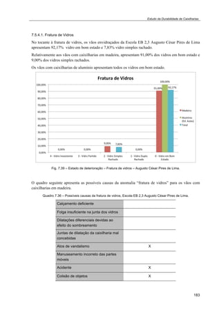 Estudo da Durabilidade de Caixilharias 
7.5.4.1. Fratura de Vidros 
No tocante à fratura de vidros, os vãos envidraçados da Escola EB 2,3 Augusto César Pires de Lima 
apresentam 92,17% vidro em bom estado e 7,83% vidro simples rachado. 
Relativamente aos vãos com caixilharias em madeira, apresentam 91,00% dos vidros em bom estado e 
9,00% dos vidros simples rachados. 
Os vãos com caixilharias de alumínio apresentam todos os vidros em bom estado. 
183 
Fig. 7.39 – Estado de deterioração – Fratura de vidros – Augusto César Pires de Lima. 
O quadro seguinte apresenta as possíveis causas da anomalia “fratura de vidros” para os vãos com 
caixilharias em madeira. 
Quadro 7.36 – Possíveis causas da fratura de vidros, Escola EB 2,3 Augusto César Pires de Lima. 
Calçamento deficiente 
Folga insuficiente na junta dos vidros 
Dilatações diferenciais devidas ao 
efeito do sombreamento 
Juntas de dilatação da caixilharia mal 
concebidas 
Atos de vandalismo X 
Manuseamento incorreto das partes 
móveis 
Acidente X 
Colisão de objetos X 
 