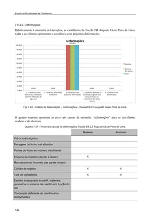 Estudo da Durabilidade de Caixilharias 
7.5.4.2. Deformações 
Relativamente à anomalia deformações, as caixilharias da Escola EB Augusto César Pires de Lima, 
todas a caixilharias apresentam a caixilharia com pequenas deformações. 
184 
Fig. 7.40 – Estado de deterioração – Deformações – Escola EB 2,3 Augusto César Pires de Lima. 
O quadro seguinte apresenta as possíveis causas da anomalia “deformações” para as caixilharias 
madeira e de alumínio. 
Quadro 7.37 – Possíveis causas de deformações, Escola EB 2,3 Augusto César Pires de Lima. 
Madeira Alumínio 
Vidros mal calçados 
Ferragens de fecho mal afinadas 
Pontos de fecho em número insuficiente 
Empeno da madeira (devido à idade) X 
Manuseamento incorreto das partes móveis 
Colisão de objetos X X 
Atos de vandalismo X X 
Escolha inadequada do perfil, materiais, 
geometria ou sistema de caixilho em função do 
vão 
Concepção deficiente do caixilho e/ou 
componentes 
 